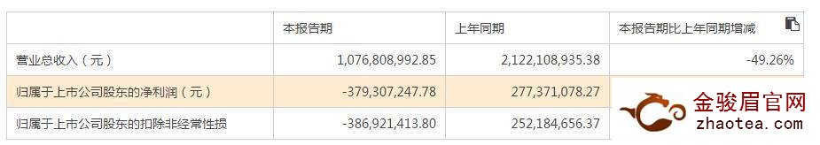华谊兄弟日子好难：半年亏了3.8亿 短期借款暴增10倍！